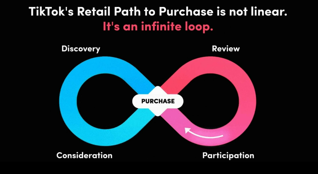 Graphic of Tik Tok retail infinite loop 