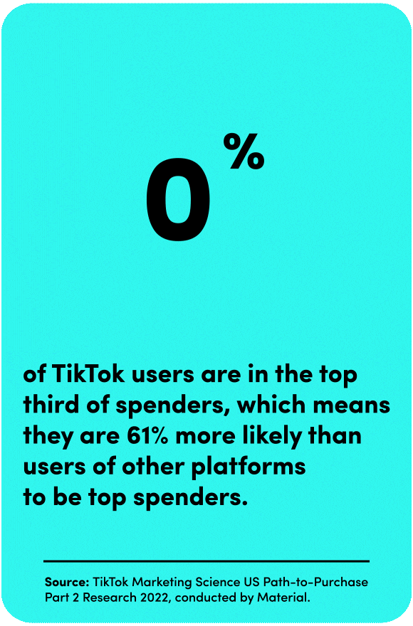 Graphic showing that TikTok users are in the top 37% of spenders 